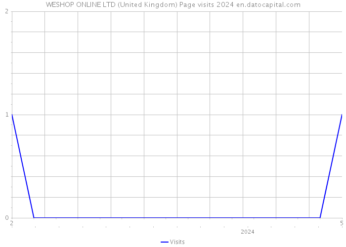 WESHOP ONLINE LTD (United Kingdom) Page visits 2024 