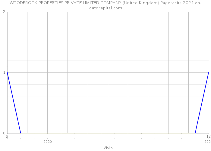 WOODBROOK PROPERTIES PRIVATE LIMITED COMPANY (United Kingdom) Page visits 2024 