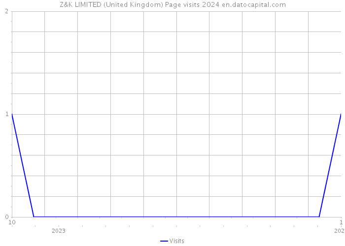 Z&K LIMITED (United Kingdom) Page visits 2024 