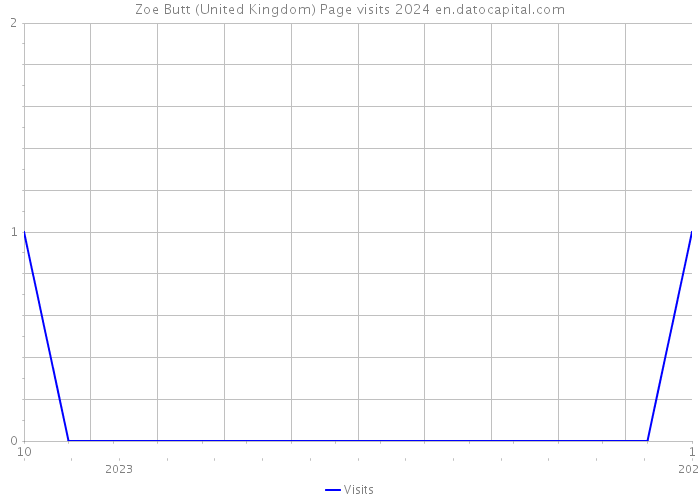 Zoe Butt (United Kingdom) Page visits 2024 