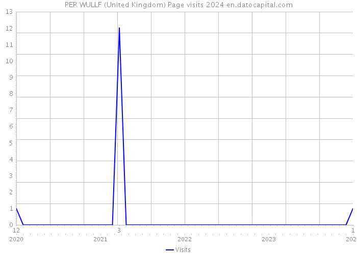 PER WULLF (United Kingdom) Page visits 2024 