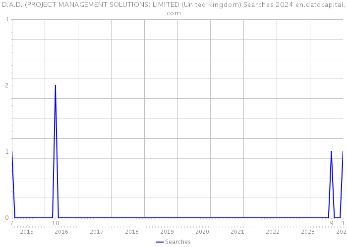 D.A.D. (PROJECT MANAGEMENT SOLUTIONS) LIMITED (United Kingdom) Searches 2024 