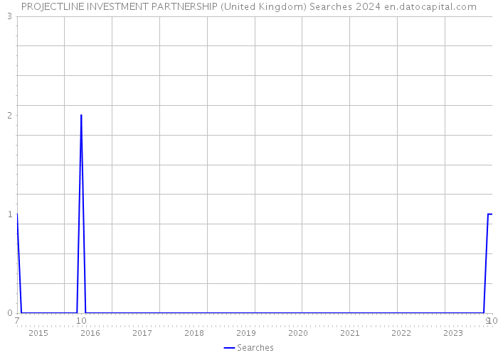 PROJECTLINE INVESTMENT PARTNERSHIP (United Kingdom) Searches 2024 