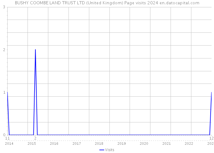 BUSHY COOMBE LAND TRUST LTD (United Kingdom) Page visits 2024 
