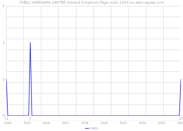 CHELU ANISOARA LIMITED (United Kingdom) Page visits 2024 