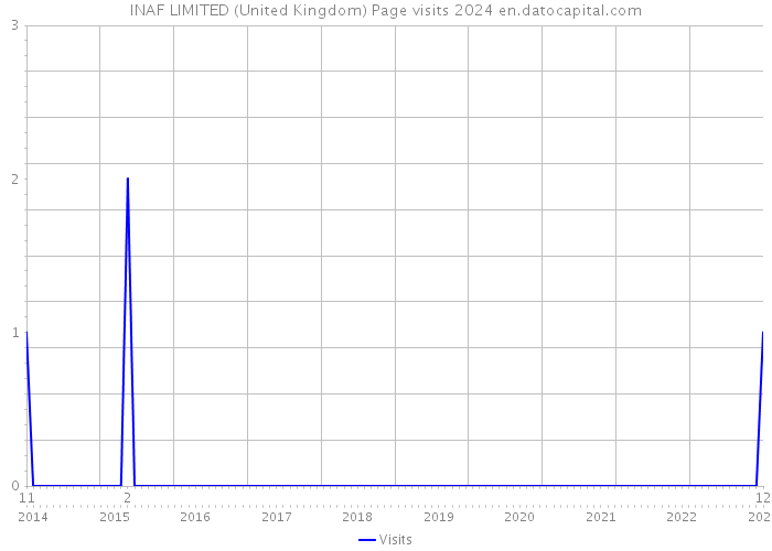 INAF LIMITED (United Kingdom) Page visits 2024 