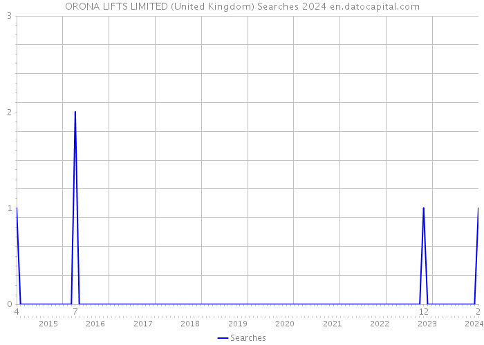 ORONA LIFTS LIMITED (United Kingdom) Searches 2024 