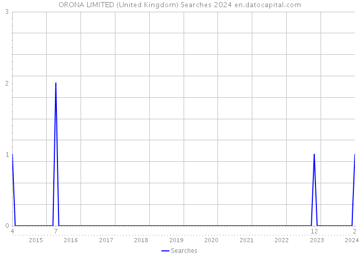 ORONA LIMITED (United Kingdom) Searches 2024 