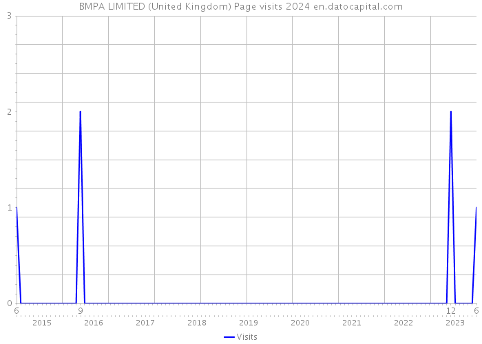 BMPA LIMITED (United Kingdom) Page visits 2024 