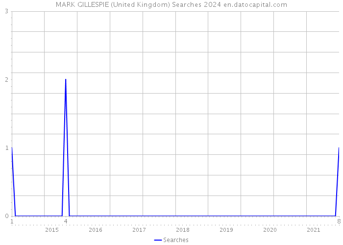 MARK GILLESPIE (United Kingdom) Searches 2024 