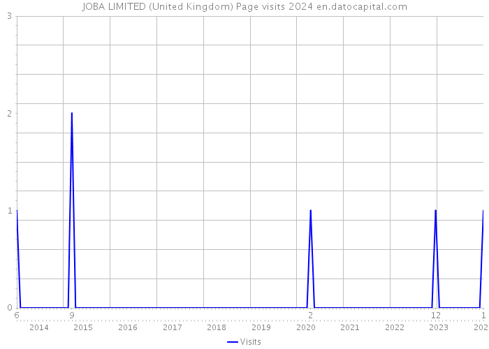 JOBA LIMITED (United Kingdom) Page visits 2024 