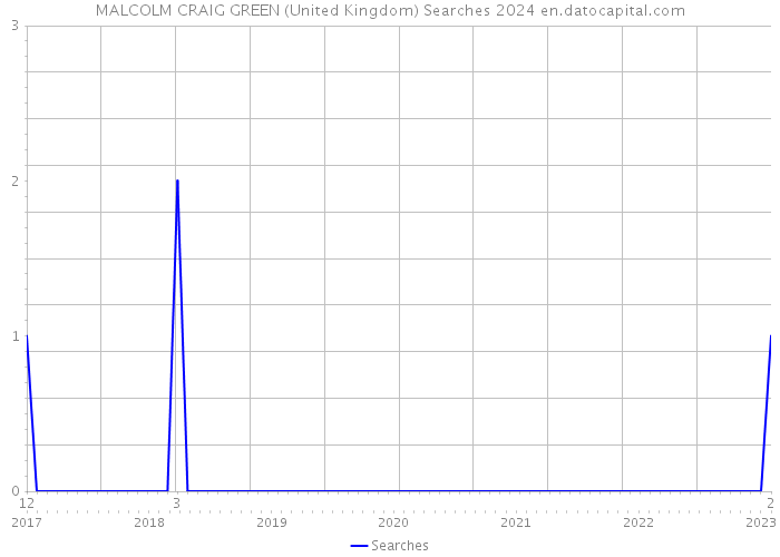 MALCOLM CRAIG GREEN (United Kingdom) Searches 2024 