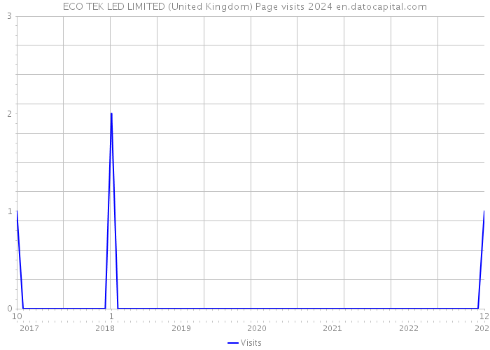 ECO TEK LED LIMITED (United Kingdom) Page visits 2024 