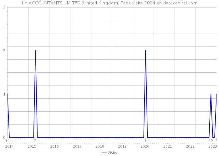 IJH ACCOUNTANTS LIMITED (United Kingdom) Page visits 2024 