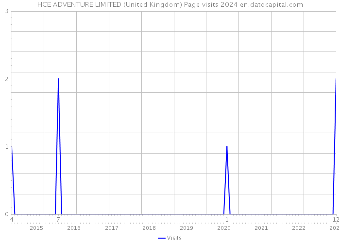 HCE ADVENTURE LIMITED (United Kingdom) Page visits 2024 