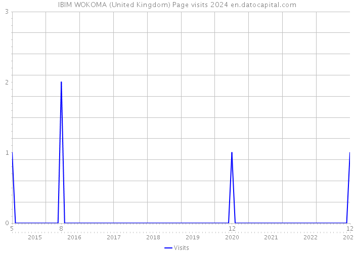 IBIM WOKOMA (United Kingdom) Page visits 2024 