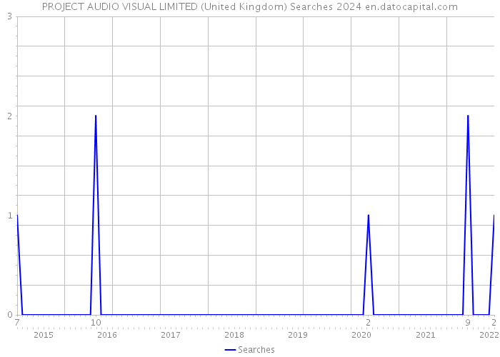 PROJECT AUDIO VISUAL LIMITED (United Kingdom) Searches 2024 