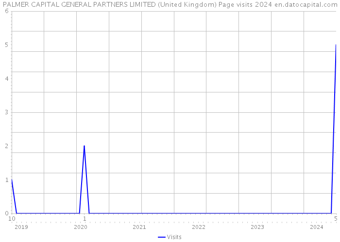 PALMER CAPITAL GENERAL PARTNERS LIMITED (United Kingdom) Page visits 2024 
