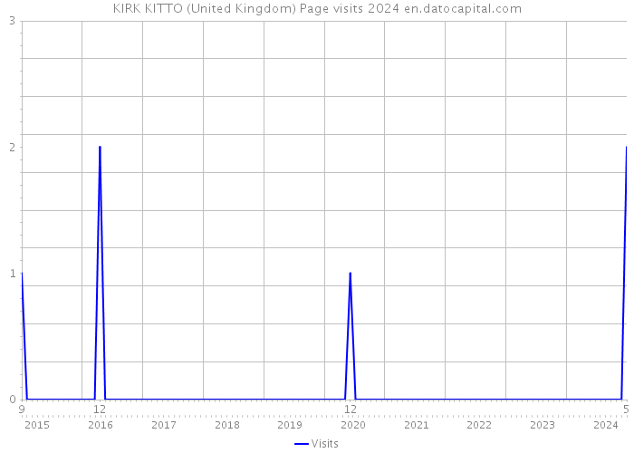 KIRK KITTO (United Kingdom) Page visits 2024 