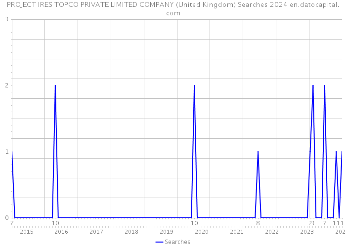 PROJECT IRES TOPCO PRIVATE LIMITED COMPANY (United Kingdom) Searches 2024 