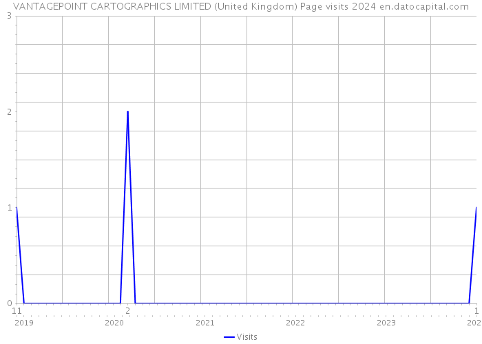 VANTAGEPOINT CARTOGRAPHICS LIMITED (United Kingdom) Page visits 2024 