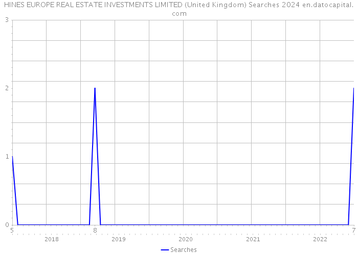 HINES EUROPE REAL ESTATE INVESTMENTS LIMITED (United Kingdom) Searches 2024 
