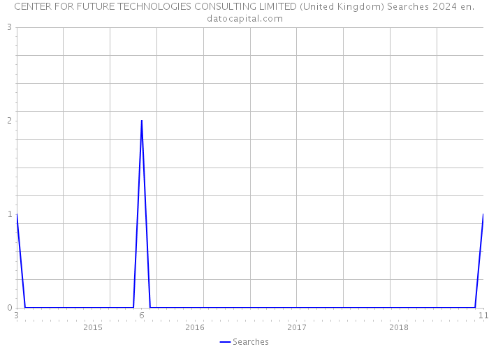 CENTER FOR FUTURE TECHNOLOGIES CONSULTING LIMITED (United Kingdom) Searches 2024 