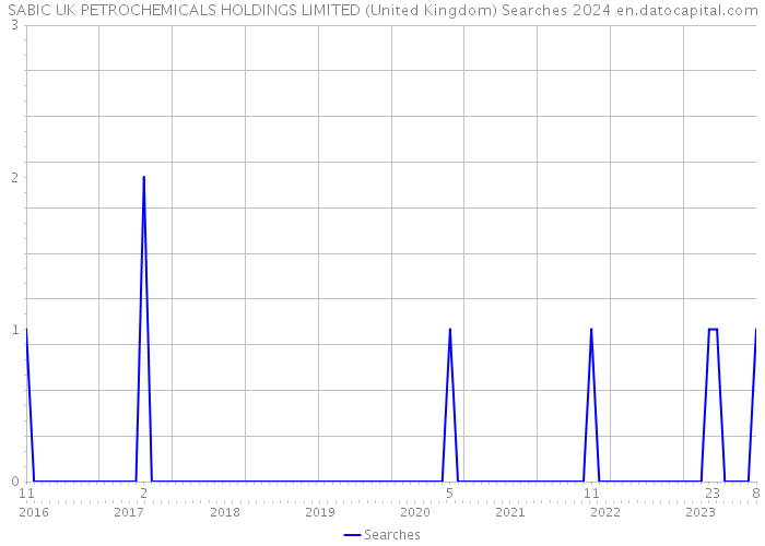 SABIC UK PETROCHEMICALS HOLDINGS LIMITED (United Kingdom) Searches 2024 