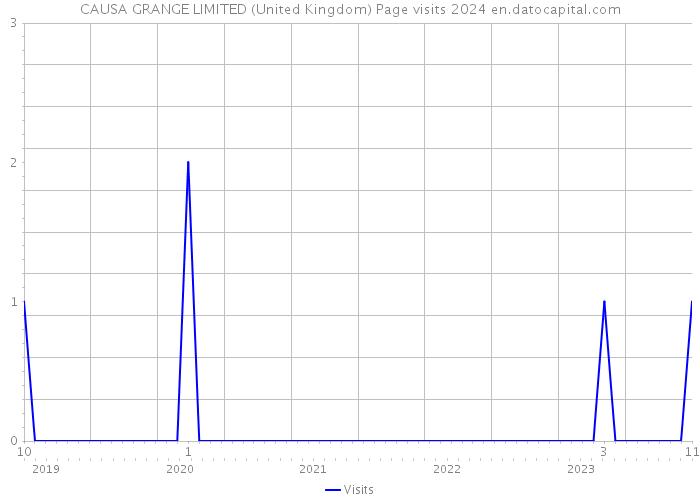 CAUSA GRANGE LIMITED (United Kingdom) Page visits 2024 