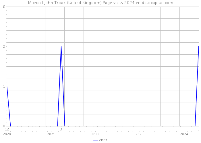 Michael John Troak (United Kingdom) Page visits 2024 