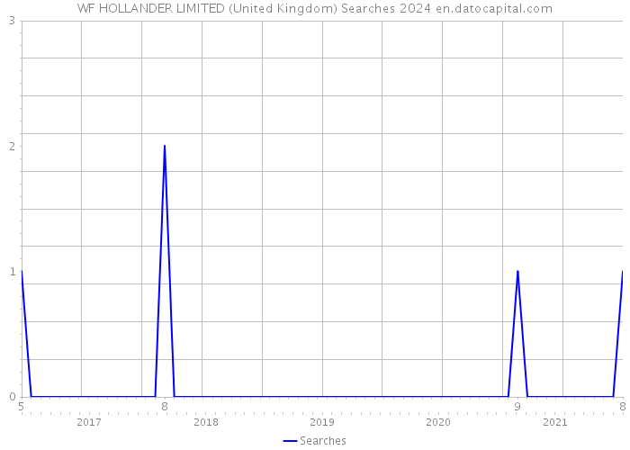 WF HOLLANDER LIMITED (United Kingdom) Searches 2024 