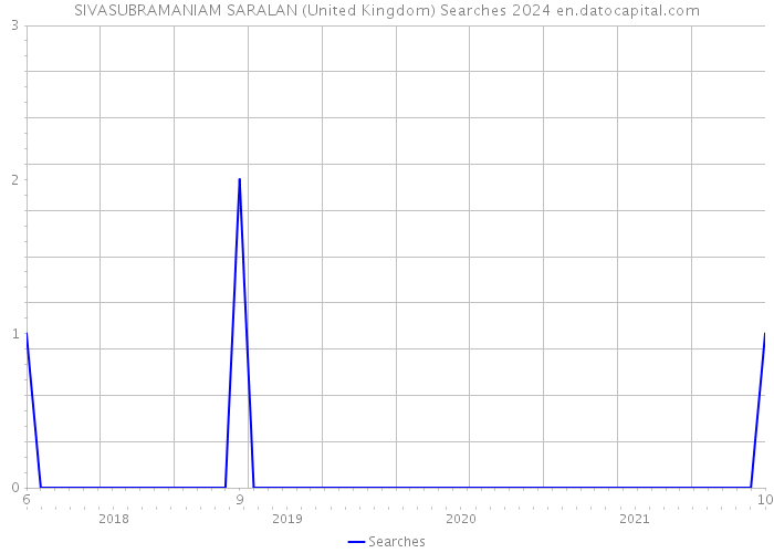 SIVASUBRAMANIAM SARALAN (United Kingdom) Searches 2024 