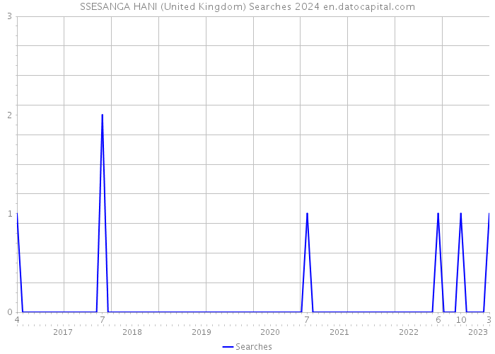 SSESANGA HANI (United Kingdom) Searches 2024 