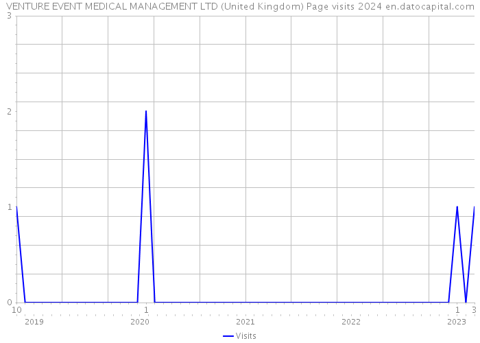 VENTURE EVENT MEDICAL MANAGEMENT LTD (United Kingdom) Page visits 2024 