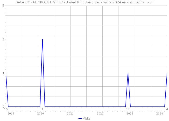 GALA CORAL GROUP LIMITED (United Kingdom) Page visits 2024 