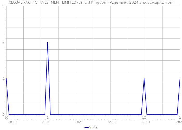GLOBAL PACIFIC INVESTMENT LIMITED (United Kingdom) Page visits 2024 