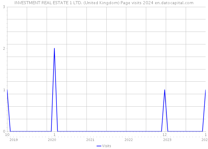 INVESTMENT REAL ESTATE 1 LTD. (United Kingdom) Page visits 2024 