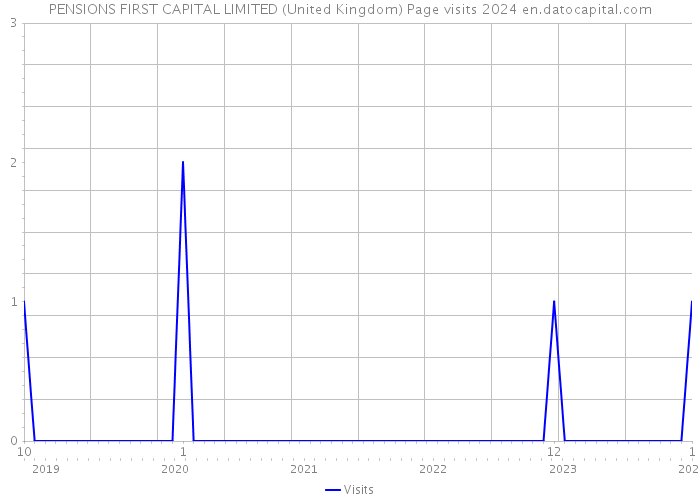 PENSIONS FIRST CAPITAL LIMITED (United Kingdom) Page visits 2024 
