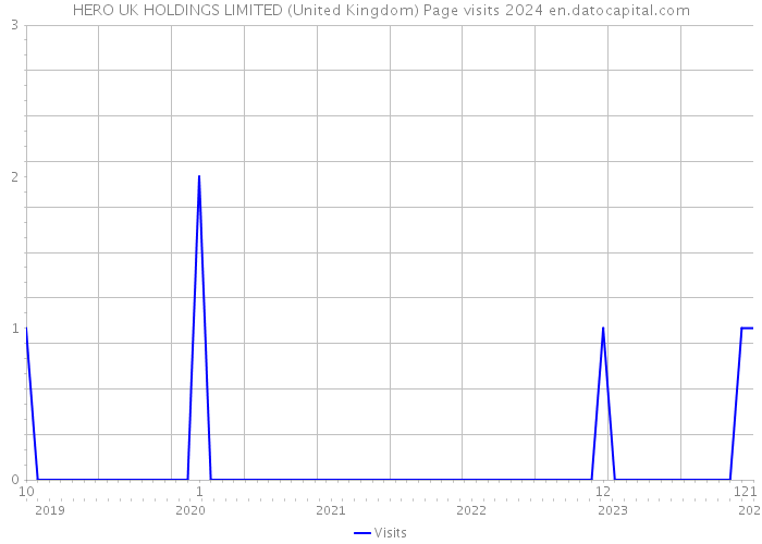 HERO UK HOLDINGS LIMITED (United Kingdom) Page visits 2024 