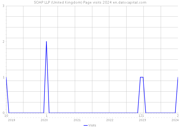 SOAP LLP (United Kingdom) Page visits 2024 