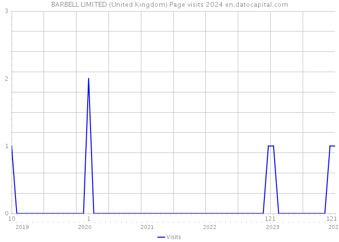 BARBELL LIMITED (United Kingdom) Page visits 2024 