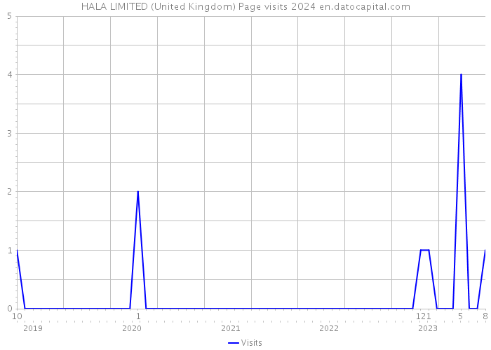 HALA LIMITED (United Kingdom) Page visits 2024 