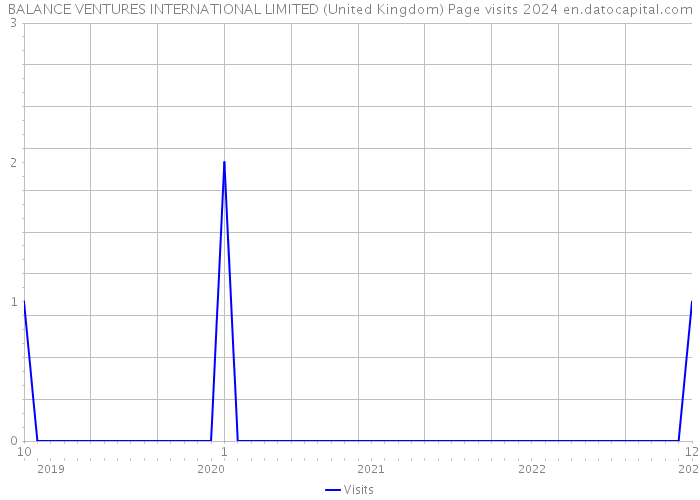 BALANCE VENTURES INTERNATIONAL LIMITED (United Kingdom) Page visits 2024 