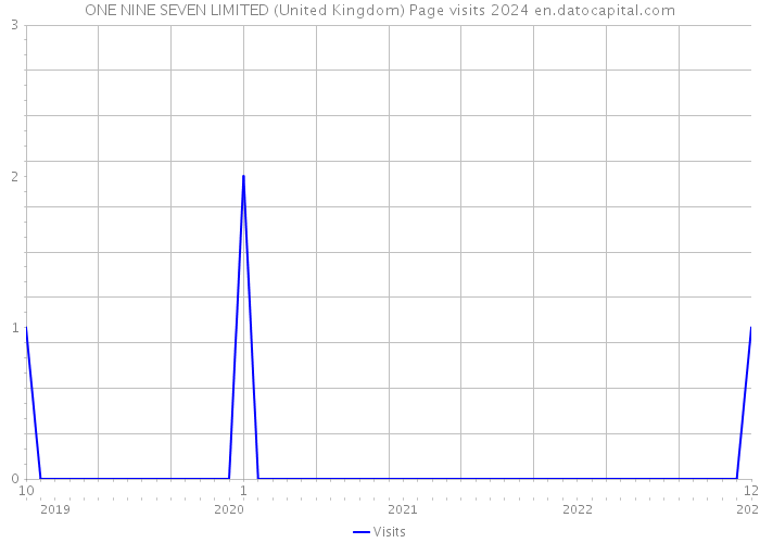 ONE NINE SEVEN LIMITED (United Kingdom) Page visits 2024 
