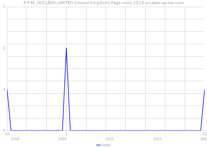 R.P.M. NUCLEAR LIMITED (United Kingdom) Page visits 2024 