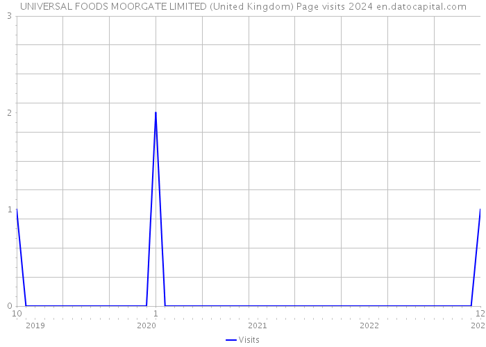 UNIVERSAL FOODS MOORGATE LIMITED (United Kingdom) Page visits 2024 