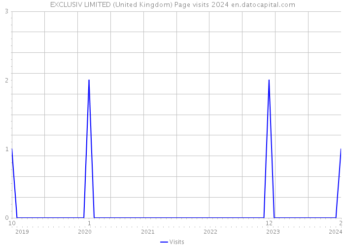 EXCLUSIV LIMITED (United Kingdom) Page visits 2024 