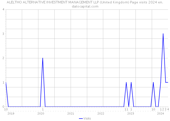 ALELTHO ALTERNATIVE INVESTMENT MANAGEMENT LLP (United Kingdom) Page visits 2024 