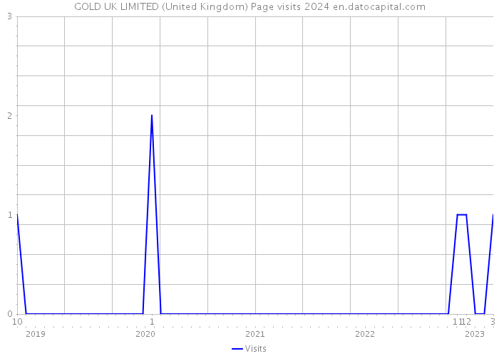 GOLD UK LIMITED (United Kingdom) Page visits 2024 