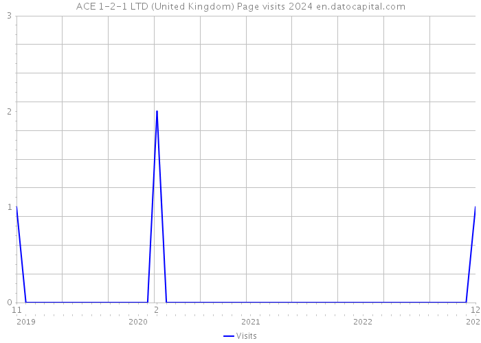 ACE 1-2-1 LTD (United Kingdom) Page visits 2024 